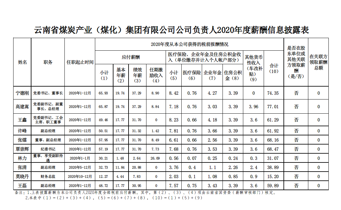 负责人2020年度薪资信息.png