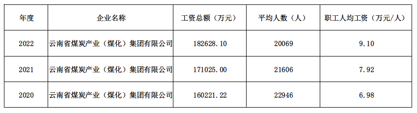 2020-2022工资分配信息披露.png